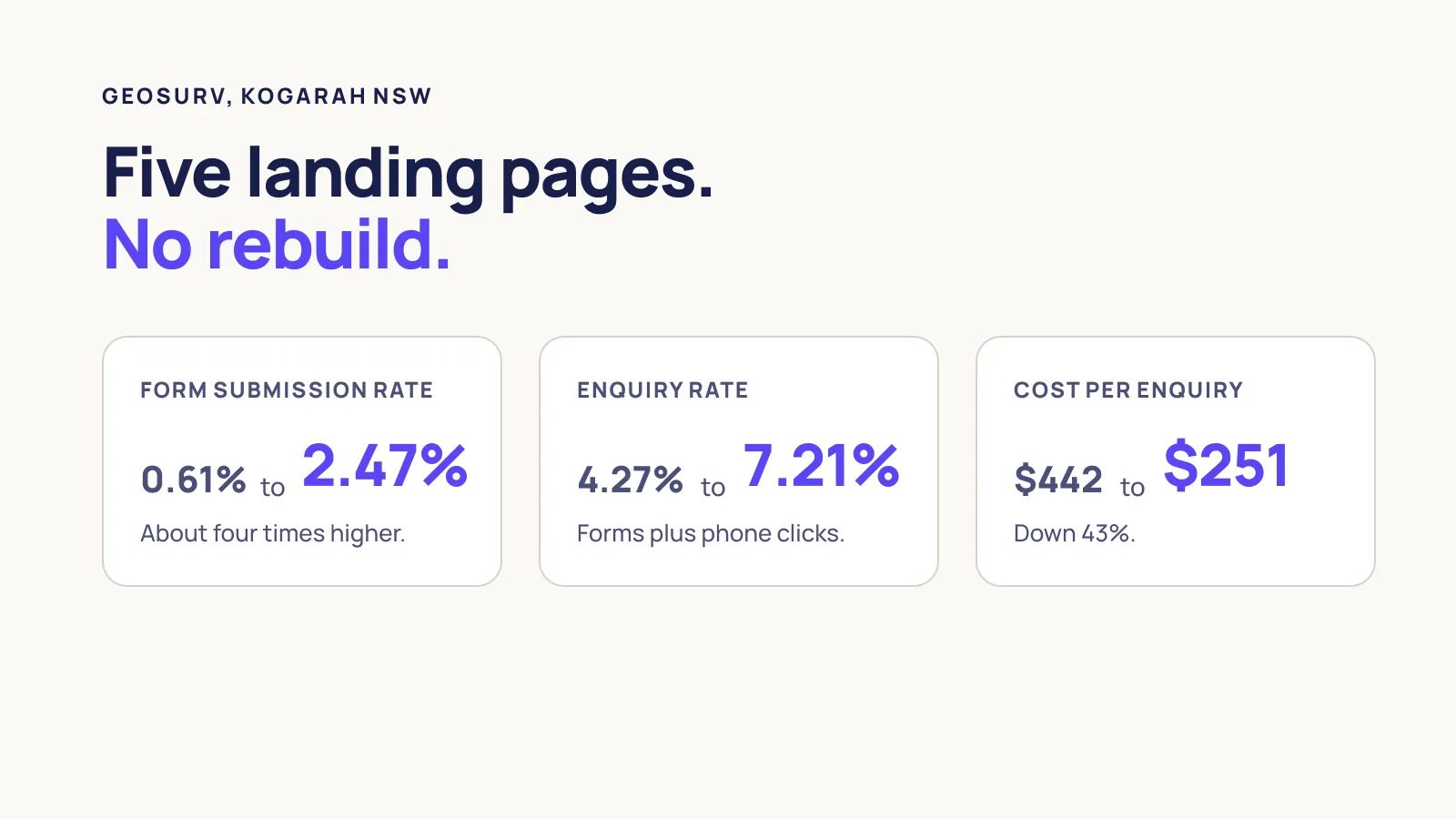 GeoSurv’s landing pages lifted the form submission rate from 0.61% to 2.47% and cut the cost per enquiry from $442 to $251