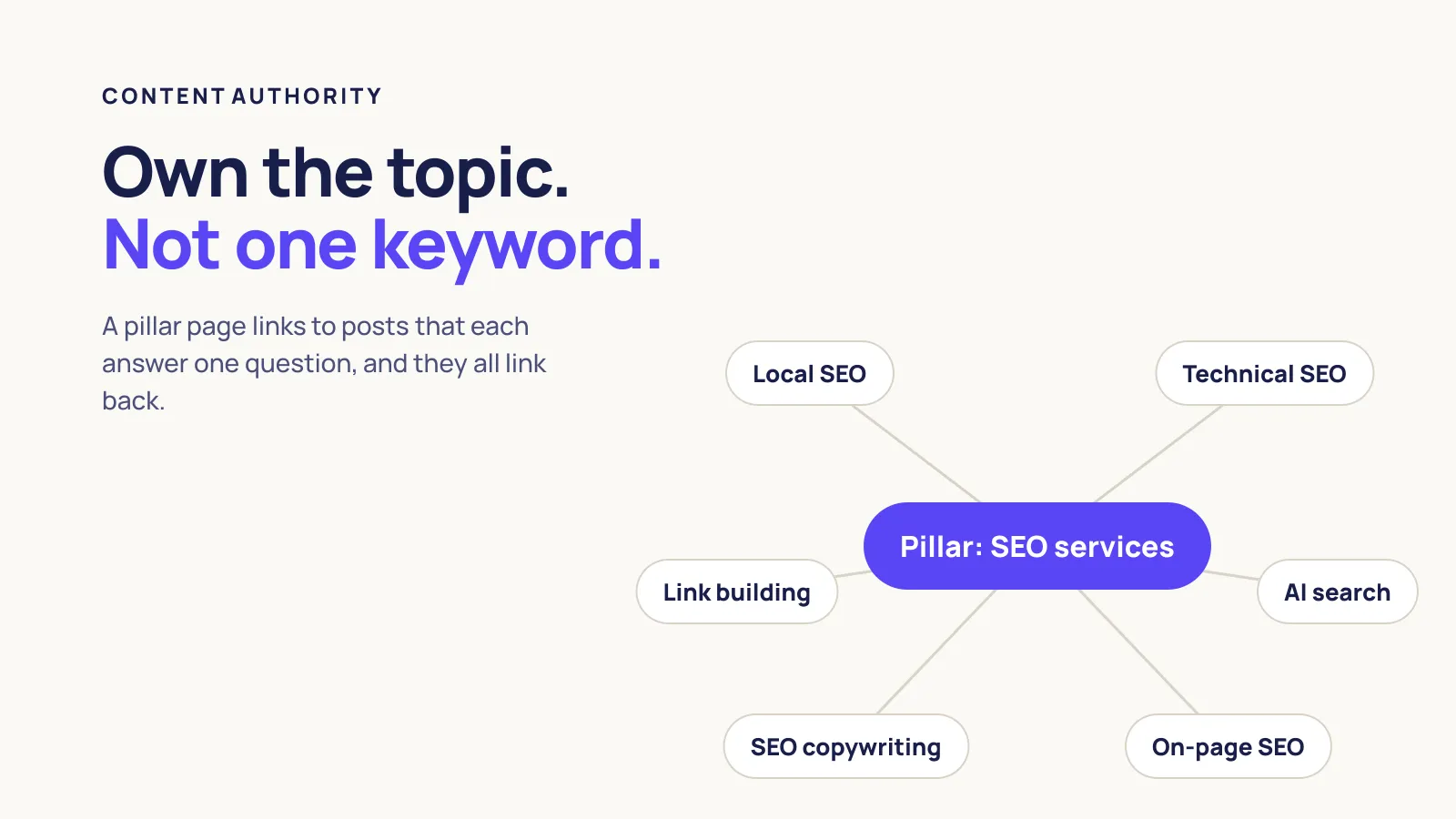 A topic cluster: a pillar page on SEO services linked to posts on each type of SEO