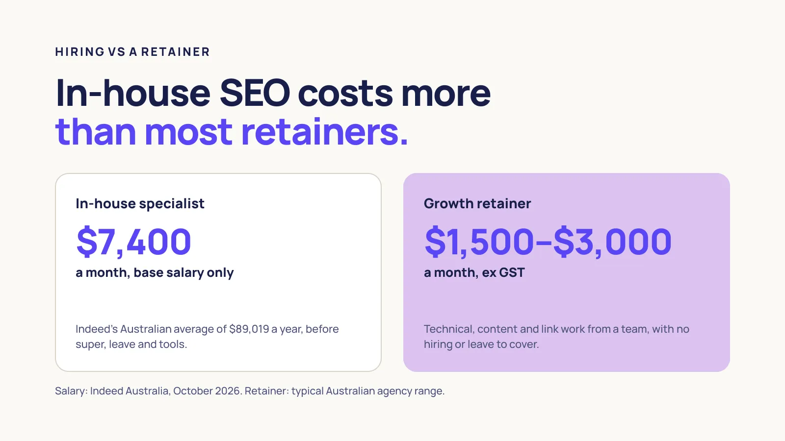 An in-house SEO specialist costs about $7,400 a month in base salary, based on Indeed’s Australian average of $89,019 a year, compared with $1,500 to $3,000 a month for a growth retainer
