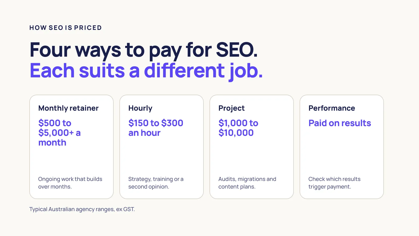 Four ways to pay for SEO: a monthly retainer of $500 to $5,000+, hourly at $150 to $300, projects from $1,000 to $10,000, and performance-based deals paid on results