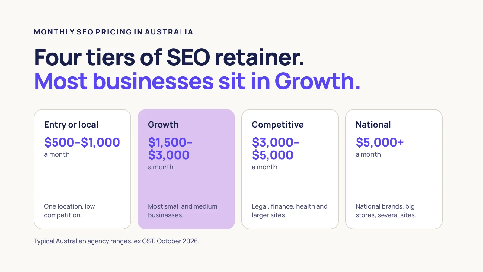 Four tiers of monthly SEO pricing in Australia, ex GST: entry or local $500 to $1,000, growth $1,500 to $3,000, competitive $3,000 to $5,000, and national $5,000 and up