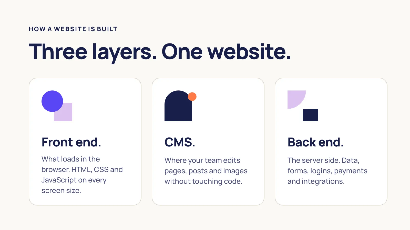The three layers of a website: the front end, the CMS and the back end
