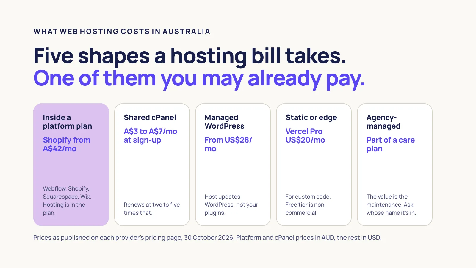Five shapes a web hosting bill takes in Australia: inside a platform plan such as Shopify from A$42 a month, shared cPanel at A$3 to A$7 a month at sign-up renewing at two to five times that, managed WordPress from US$28 a month, static or edge hosting such as Vercel Pro at US$20 a month, and agency-managed hosting as part of a care plan