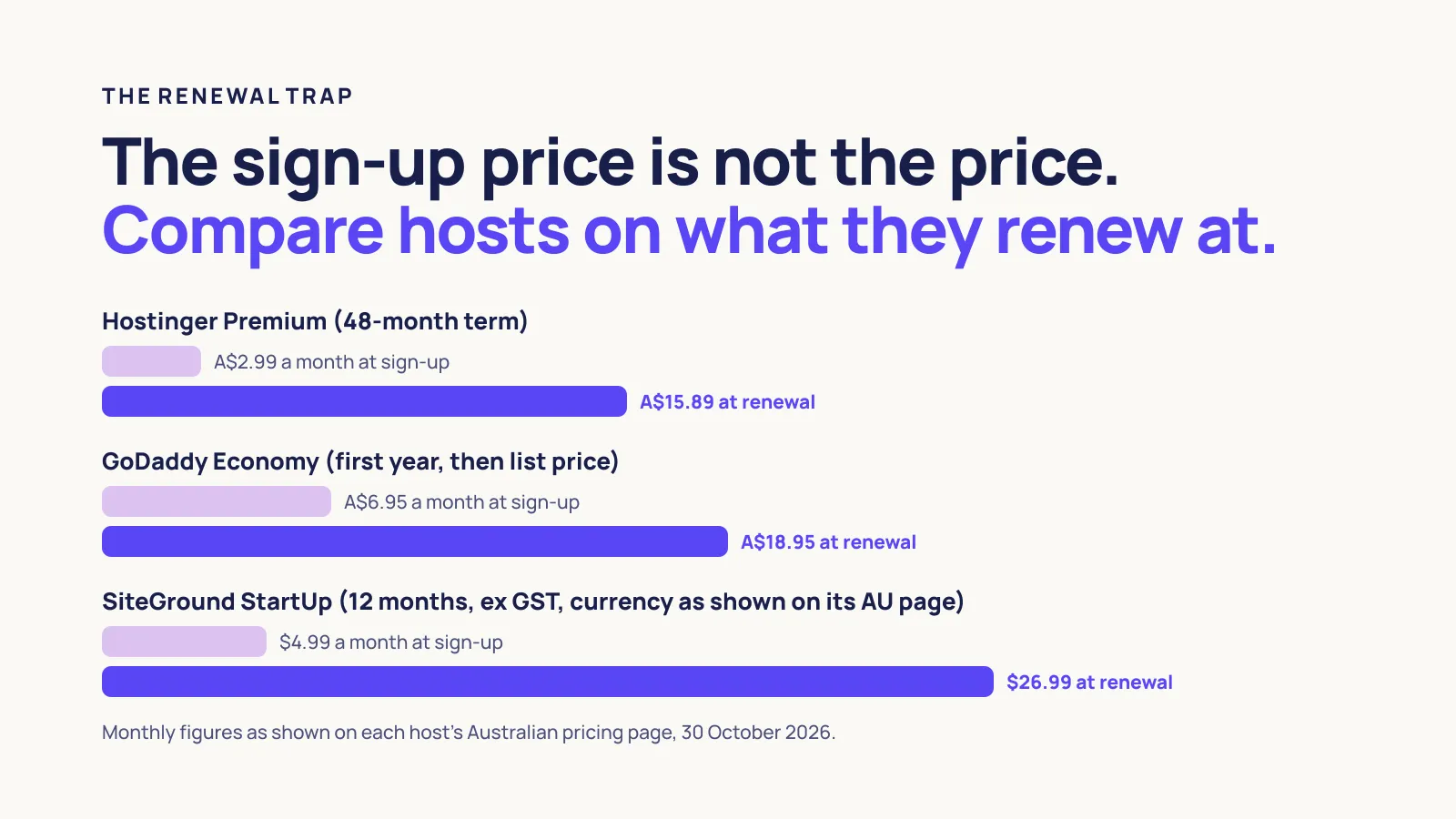 The renewal trap: Hostinger Premium A$2.99 a month at sign-up on a 48-month term and A$15.89 at renewal, GoDaddy Economy A$6.95 for the first year and A$18.95 at list price, SiteGround StartUp $4.99 for 12 months and $26.99 ex GST at renewal