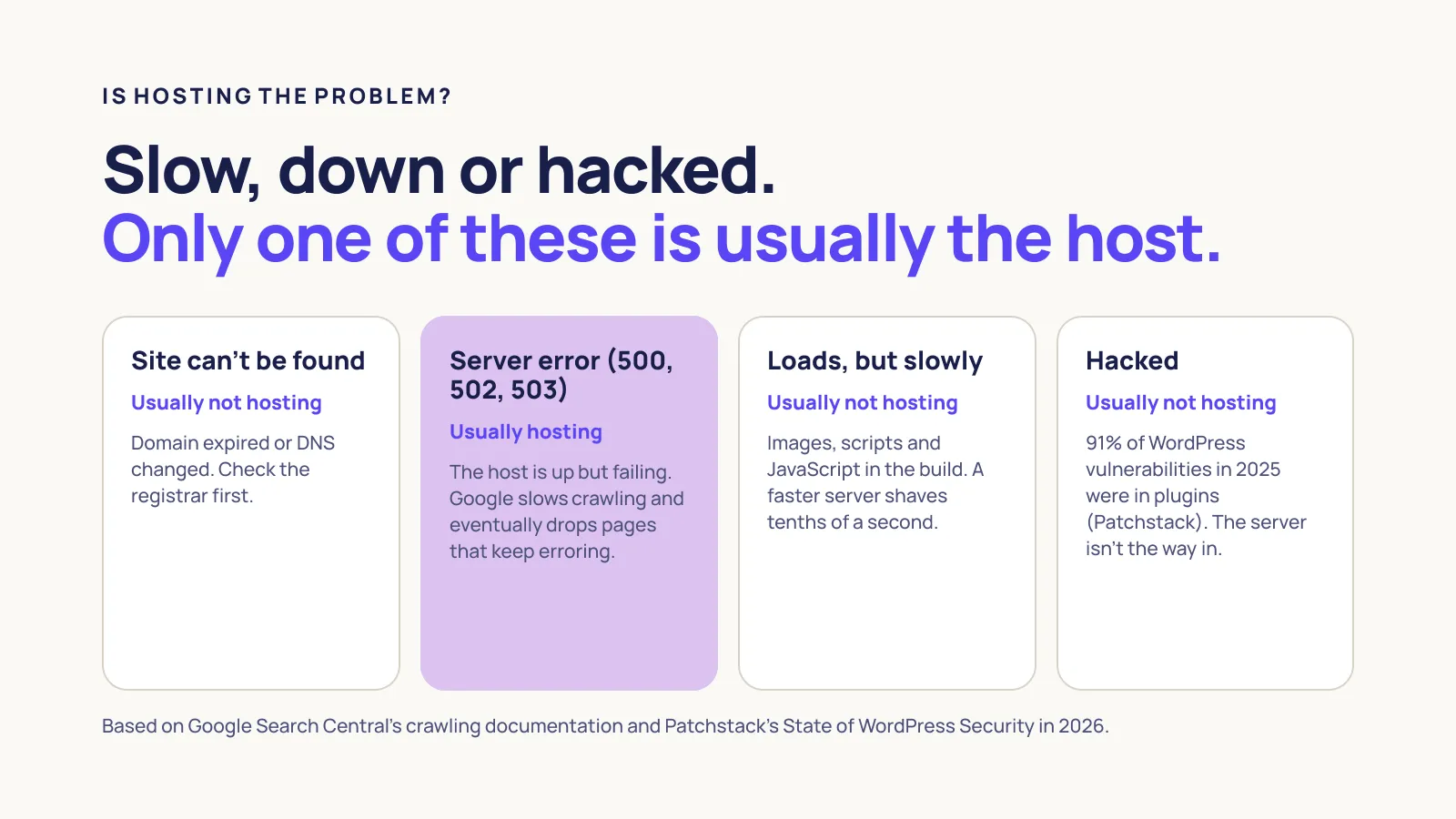 Is hosting the problem? Site can’t be found: usually the domain or DNS. Server error 500, 502 or 503: usually hosting. Loads slowly: usually the build. Hacked: usually plugins, 91% of WordPress vulnerabilities in 2025 were in plugins