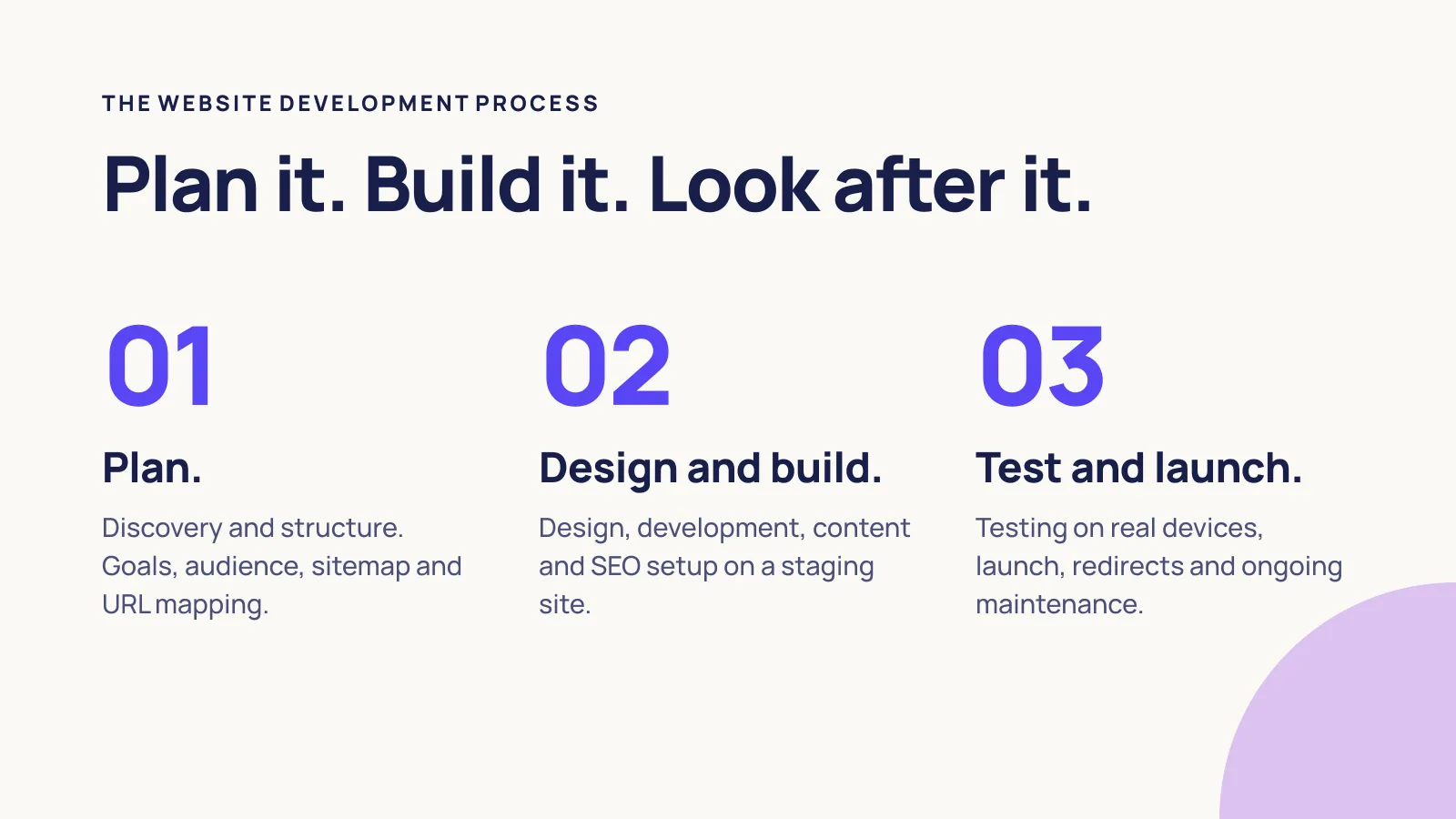 The website development process in three stages: plan, design and build, test and launch