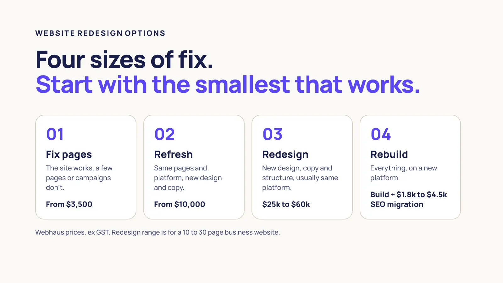Four sizes of website fix with Webhaus prices ex GST: fix pages from $3,500, refresh from $10,000, redesign $25k to $60k, rebuild at the build price plus $1.8k to $4.5k SEO migration